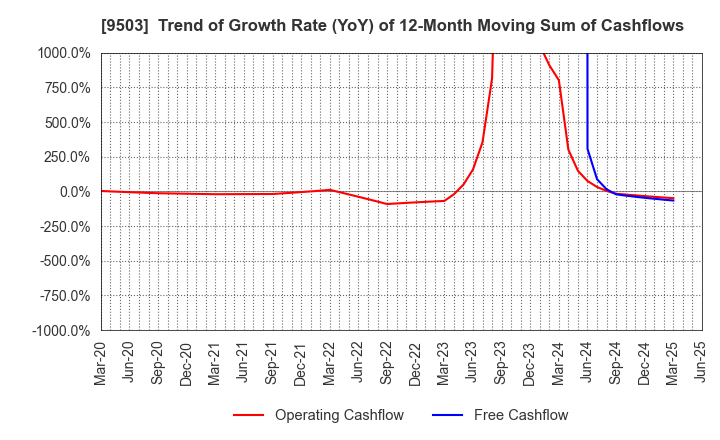 9503 The Kansai Electric Power Company,Inc.: Trend of Growth Rate (YoY) of 12-Month Moving Sum of Cashflows