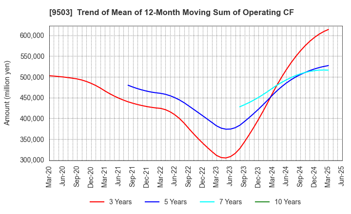 9503 The Kansai Electric Power Company,Inc.: Trend of Mean of 12-Month Moving Sum of Operating CF
