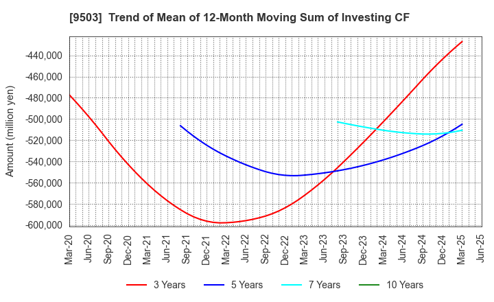 9503 The Kansai Electric Power Company,Inc.: Trend of Mean of 12-Month Moving Sum of Investing CF