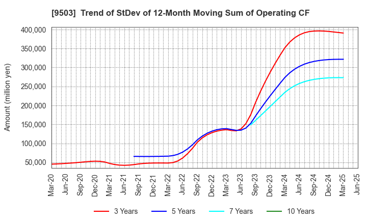 9503 The Kansai Electric Power Company,Inc.: Trend of StDev of 12-Month Moving Sum of Operating CF
