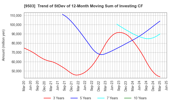 9503 The Kansai Electric Power Company,Inc.: Trend of StDev of 12-Month Moving Sum of Investing CF