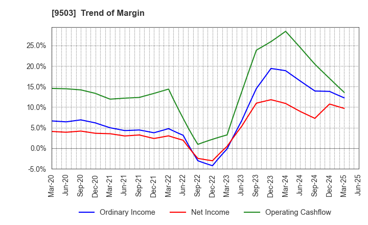 9503 The Kansai Electric Power Company,Inc.: Trend of Margin
