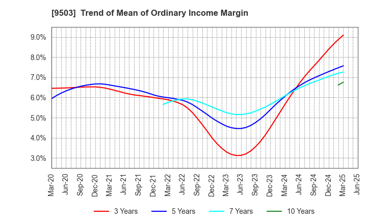 9503 The Kansai Electric Power Company,Inc.: Trend of Mean of Ordinary Income Margin