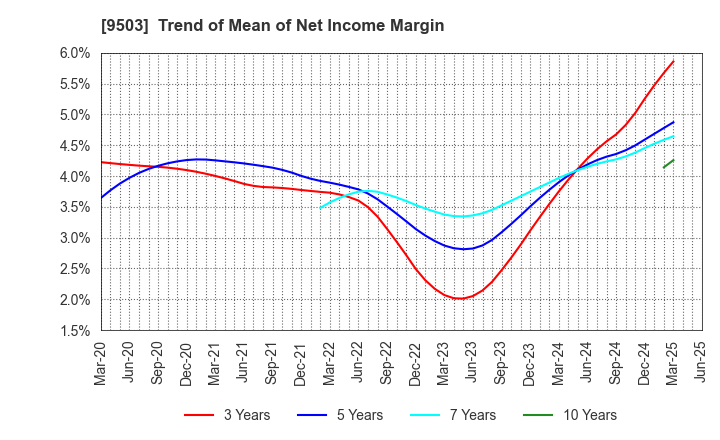 9503 The Kansai Electric Power Company,Inc.: Trend of Mean of Net Income Margin