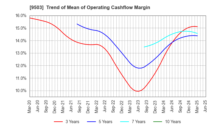 9503 The Kansai Electric Power Company,Inc.: Trend of Mean of Operating Cashflow Margin