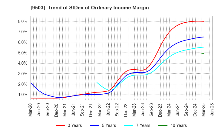 9503 The Kansai Electric Power Company,Inc.: Trend of StDev of Ordinary Income Margin