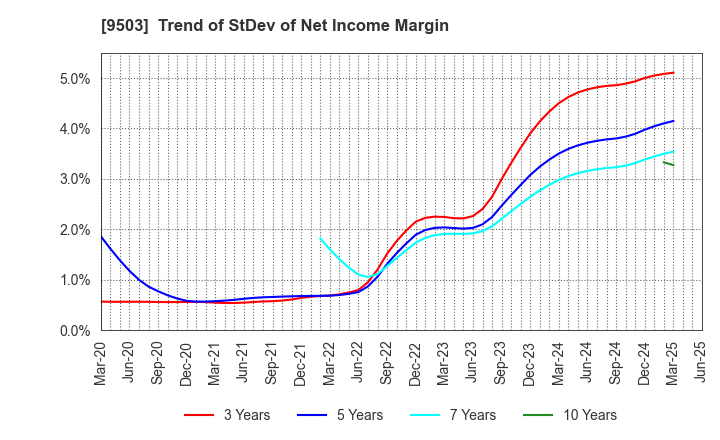 9503 The Kansai Electric Power Company,Inc.: Trend of StDev of Net Income Margin