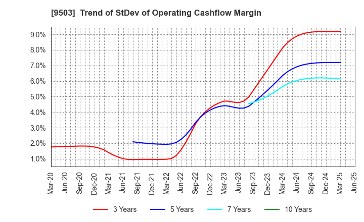 9503 The Kansai Electric Power Company,Inc.: Trend of StDev of Operating Cashflow Margin