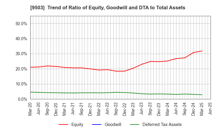 9503 The Kansai Electric Power Company,Inc.: Trend of Ratio of Equity, Goodwill and DTA to Total Assets