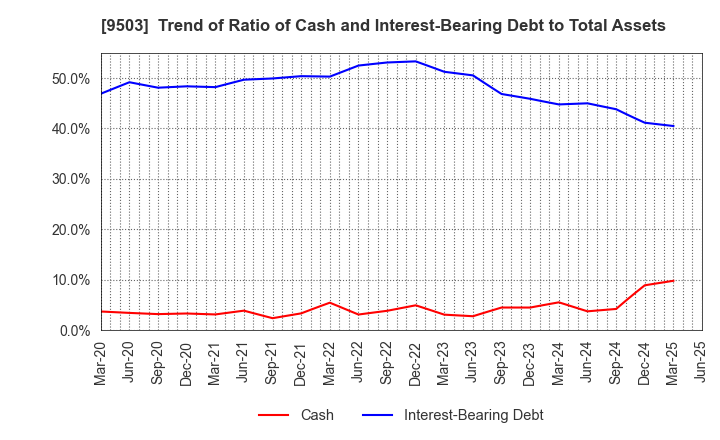 9503 The Kansai Electric Power Company,Inc.: Trend of Ratio of Cash and Interest-Bearing Debt to Total Assets