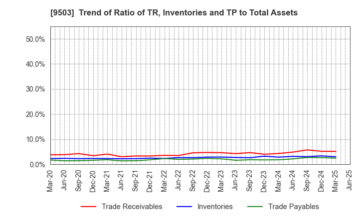 9503 The Kansai Electric Power Company,Inc.: Trend of Ratio of TR, Inventories and TP to Total Assets