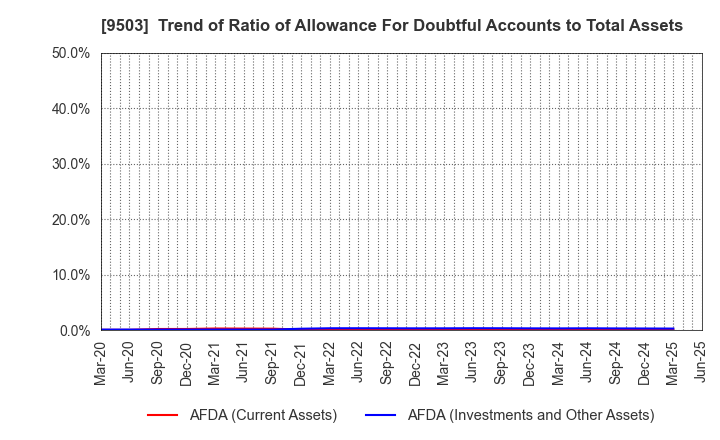 9503 The Kansai Electric Power Company,Inc.: Trend of Ratio of Allowance For Doubtful Accounts to Total Assets