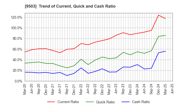 9503 The Kansai Electric Power Company,Inc.: Trend of Current, Quick and Cash Ratio