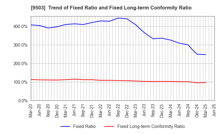 9503 The Kansai Electric Power Company,Inc.: Trend of Fixed Ratio and Fixed Long-term Conformity Ratio
