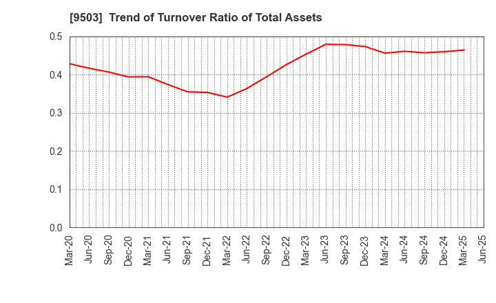 9503 The Kansai Electric Power Company,Inc.: Trend of Turnover Ratio of Total Assets