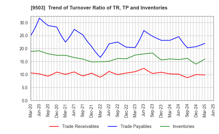 9503 The Kansai Electric Power Company,Inc.: Trend of Turnover Ratio of TR, TP and Inventories