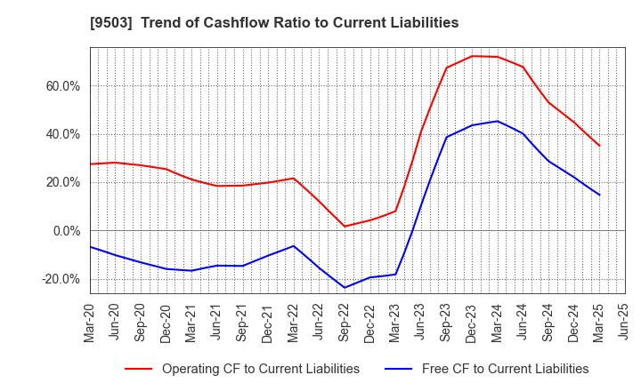 9503 The Kansai Electric Power Company,Inc.: Trend of Cashflow Ratio to Current Liabilities