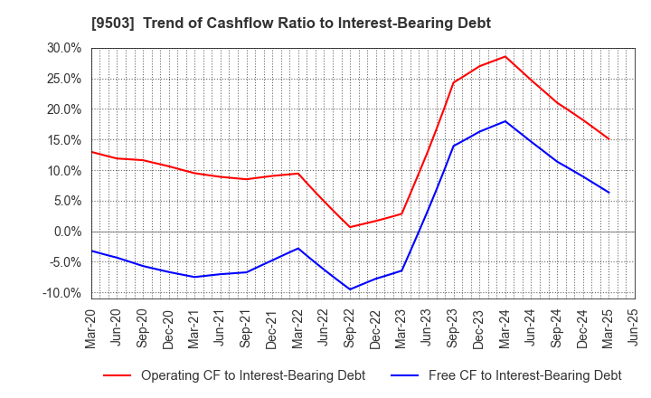 9503 The Kansai Electric Power Company,Inc.: Trend of Cashflow Ratio to Interest-Bearing Debt