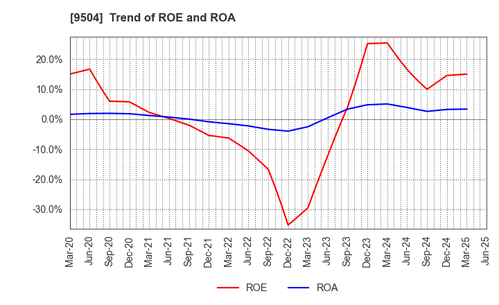 9504 The Chugoku Electric Power Company,Inc.: Trend of ROE and ROA