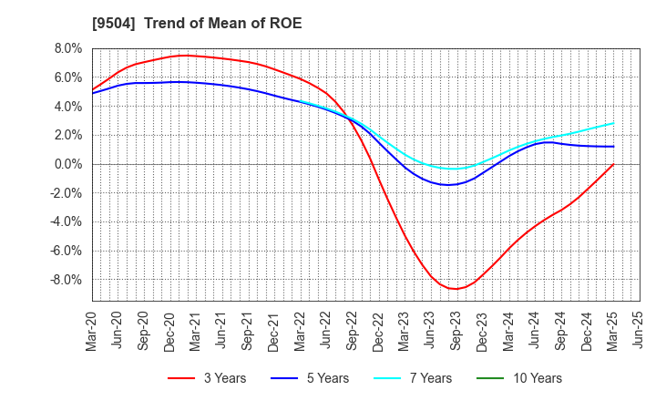 9504 The Chugoku Electric Power Company,Inc.: Trend of Mean of ROE