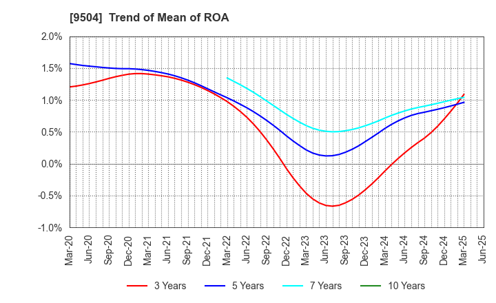 9504 The Chugoku Electric Power Company,Inc.: Trend of Mean of ROA