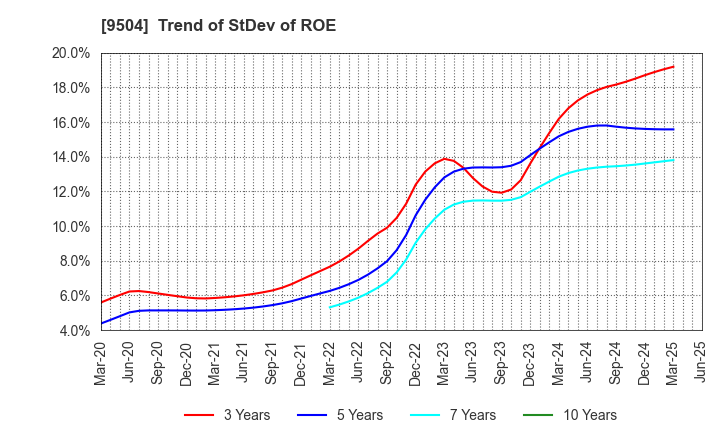 9504 The Chugoku Electric Power Company,Inc.: Trend of StDev of ROE