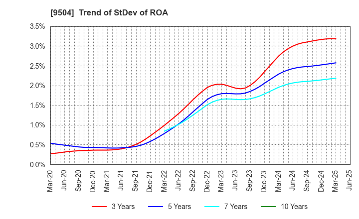 9504 The Chugoku Electric Power Company,Inc.: Trend of StDev of ROA