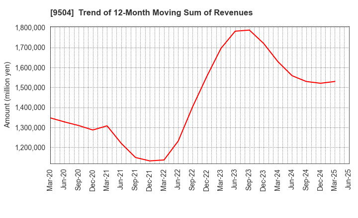 9504 The Chugoku Electric Power Company,Inc.: Trend of 12-Month Moving Sum of Revenues