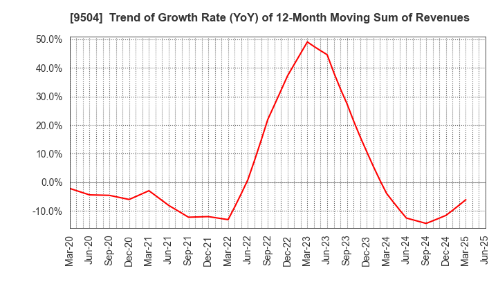 9504 The Chugoku Electric Power Company,Inc.: Trend of Growth Rate (YoY) of 12-Month Moving Sum of Revenues