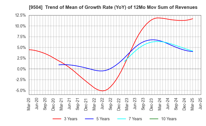 9504 The Chugoku Electric Power Company,Inc.: Trend of Mean of Growth Rate (YoY) of 12Mo Mov Sum of Revenues