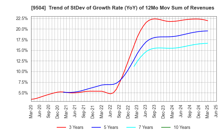 9504 The Chugoku Electric Power Company,Inc.: Trend of StDev of Growth Rate (YoY) of 12Mo Mov Sum of Revenues