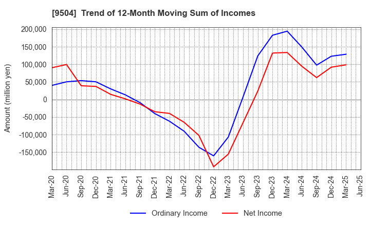 9504 The Chugoku Electric Power Company,Inc.: Trend of 12-Month Moving Sum of Incomes