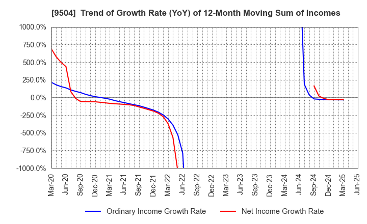 9504 The Chugoku Electric Power Company,Inc.: Trend of Growth Rate (YoY) of 12-Month Moving Sum of Incomes