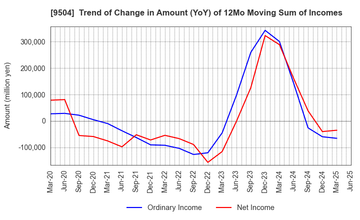 9504 The Chugoku Electric Power Company,Inc.: Trend of Change in Amount (YoY) of 12Mo Moving Sum of Incomes