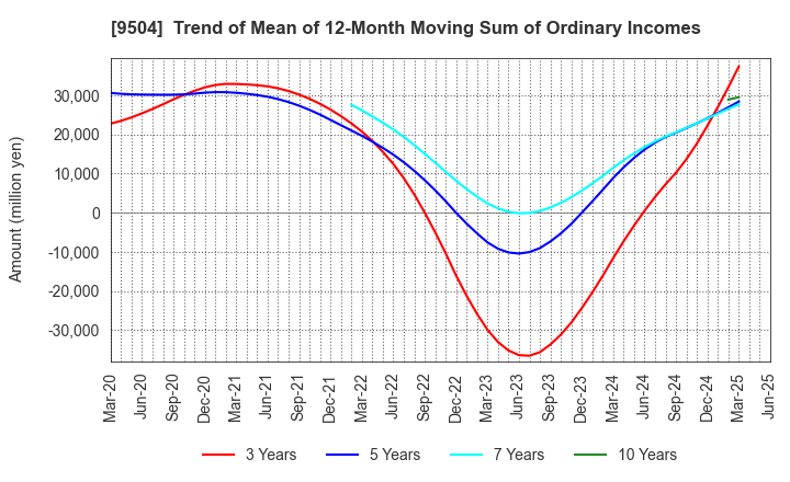 9504 The Chugoku Electric Power Company,Inc.: Trend of Mean of 12-Month Moving Sum of Ordinary Incomes