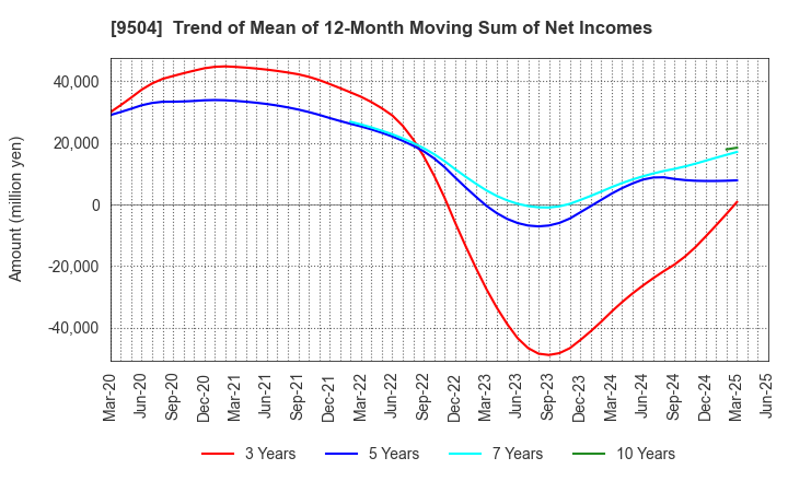 9504 The Chugoku Electric Power Company,Inc.: Trend of Mean of 12-Month Moving Sum of Net Incomes