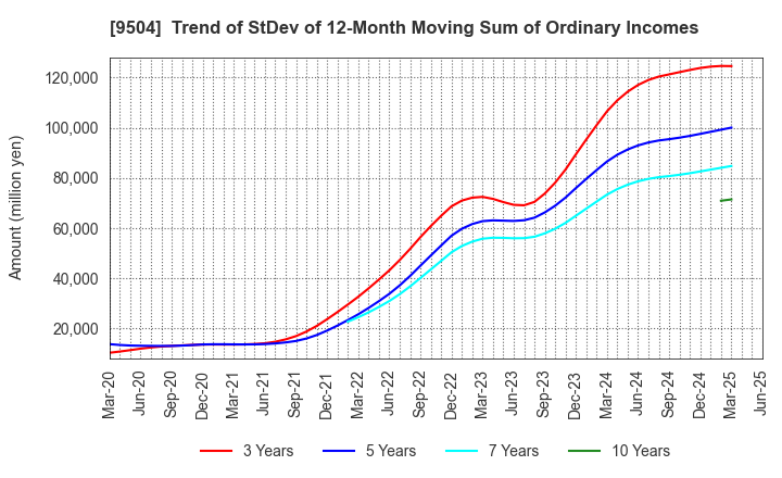 9504 The Chugoku Electric Power Company,Inc.: Trend of StDev of 12-Month Moving Sum of Ordinary Incomes