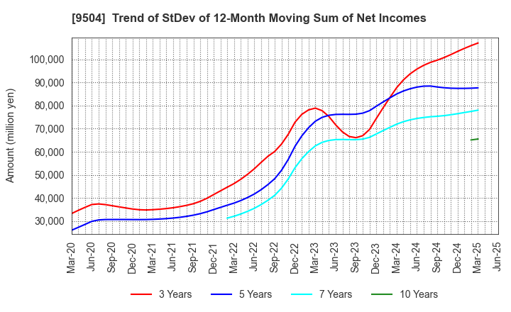 9504 The Chugoku Electric Power Company,Inc.: Trend of StDev of 12-Month Moving Sum of Net Incomes