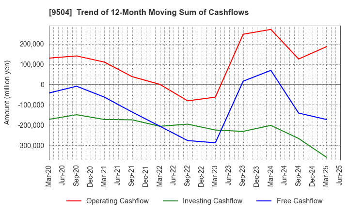 9504 The Chugoku Electric Power Company,Inc.: Trend of 12-Month Moving Sum of Cashflows