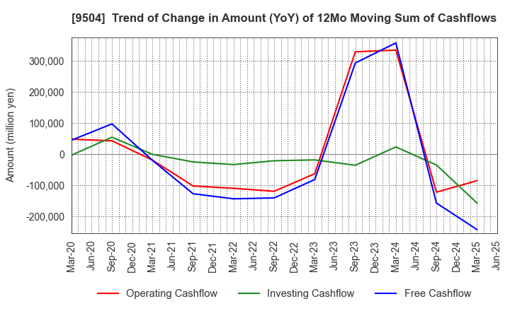 9504 The Chugoku Electric Power Company,Inc.: Trend of Change in Amount (YoY) of 12Mo Moving Sum of Cashflows