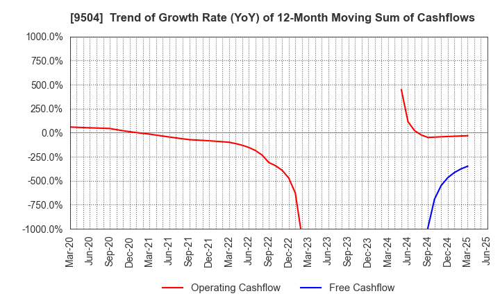 9504 The Chugoku Electric Power Company,Inc.: Trend of Growth Rate (YoY) of 12-Month Moving Sum of Cashflows