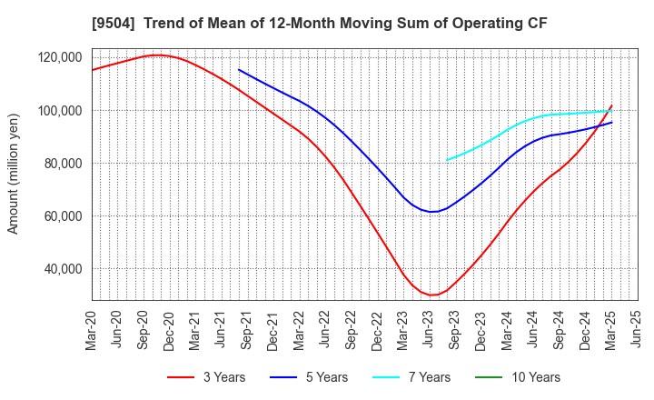 9504 The Chugoku Electric Power Company,Inc.: Trend of Mean of 12-Month Moving Sum of Operating CF
