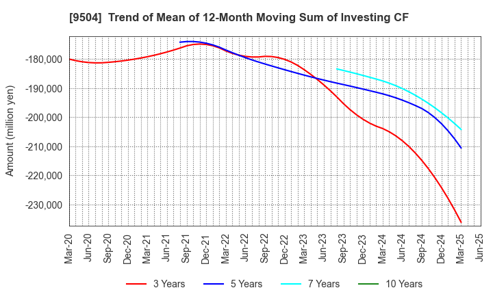 9504 The Chugoku Electric Power Company,Inc.: Trend of Mean of 12-Month Moving Sum of Investing CF