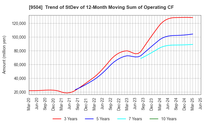 9504 The Chugoku Electric Power Company,Inc.: Trend of StDev of 12-Month Moving Sum of Operating CF