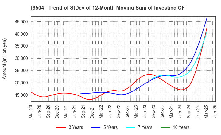 9504 The Chugoku Electric Power Company,Inc.: Trend of StDev of 12-Month Moving Sum of Investing CF