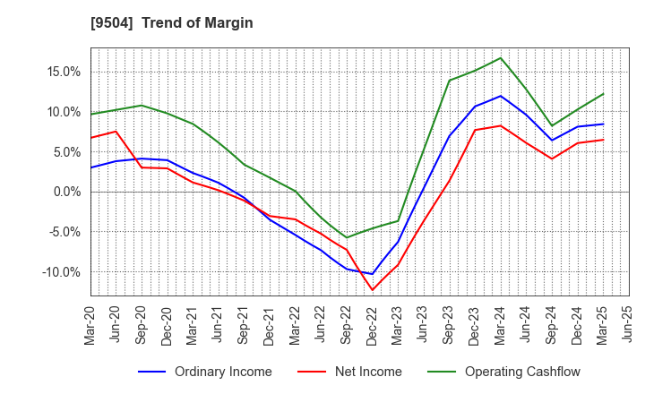 9504 The Chugoku Electric Power Company,Inc.: Trend of Margin