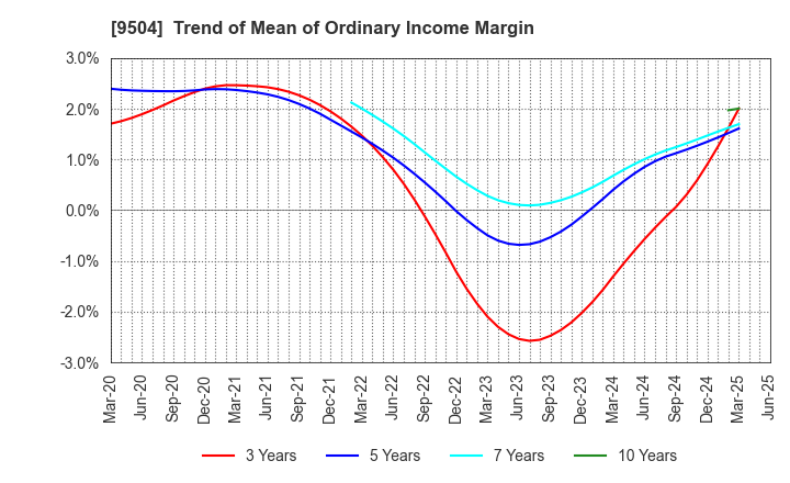 9504 The Chugoku Electric Power Company,Inc.: Trend of Mean of Ordinary Income Margin