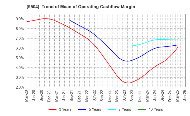 9504 The Chugoku Electric Power Company,Inc.: Trend of Mean of Operating Cashflow Margin