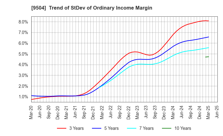 9504 The Chugoku Electric Power Company,Inc.: Trend of StDev of Ordinary Income Margin