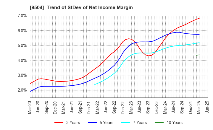 9504 The Chugoku Electric Power Company,Inc.: Trend of StDev of Net Income Margin
